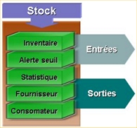 Schéma d'orgainisation logicielle de Stock Conso